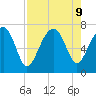 Allied Chemical Docks tide chart for Friday, August 9, 2024