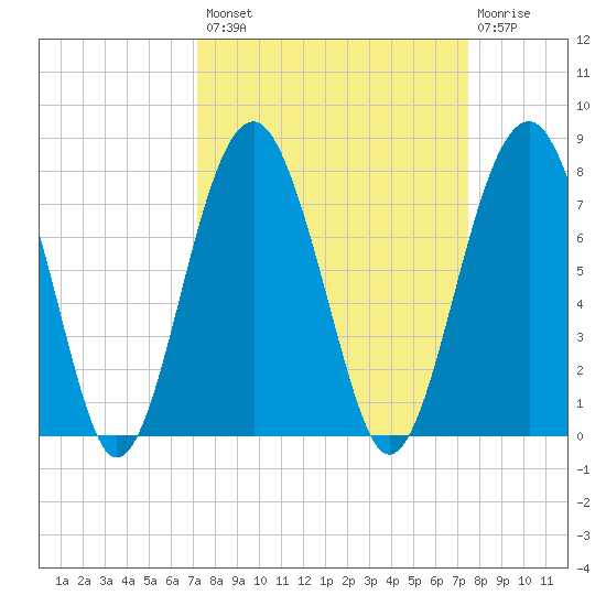 Allied Chemical Docks tide chart for Wednesday, September 18, 2024
