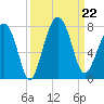 Allied Chemical Docks tide chart for Sunday, September 22, 2024