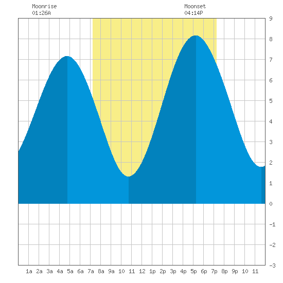 Allied Chemical Docks tide chart for Thursday, September 26, 2024