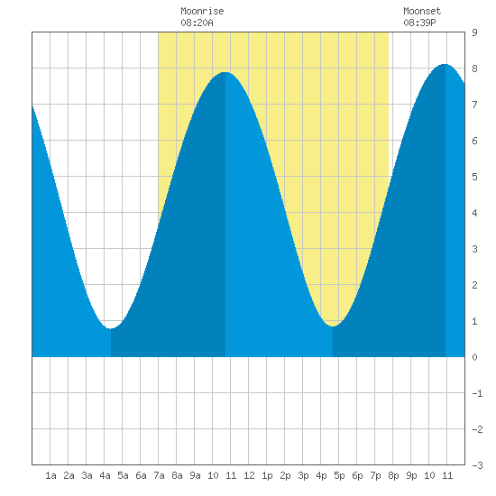 Allied Chemical Docks tide chart for Wednesday, September 4, 2024