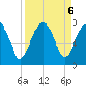 Allied Chemical Docks tide chart for Friday, September 6, 2024