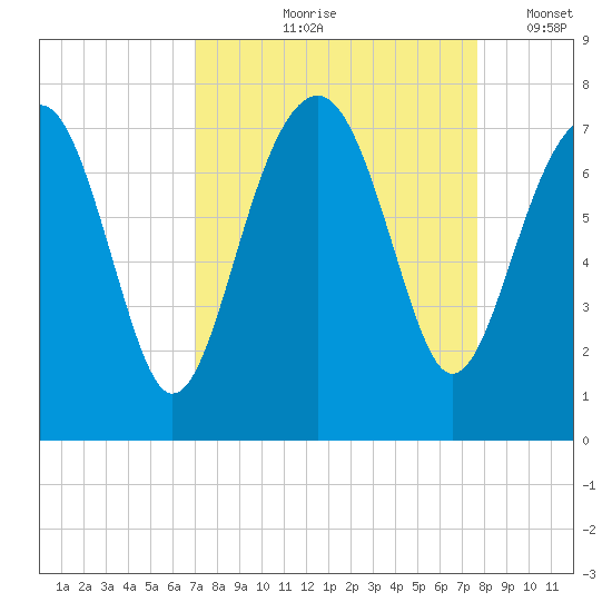 Allied Chemical Docks tide chart for Saturday, September 7, 2024
