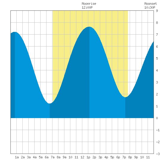 Allied Chemical Docks tide chart for Sunday, September 8, 2024