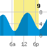 Allied Chemical Docks tide chart for Monday, September 9, 2024