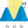 Allied Chemical Docks tide chart for Sunday, October 13, 2024