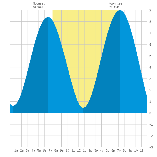 Allied Chemical Docks tide chart for Monday, October 14, 2024