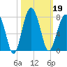 Allied Chemical Docks tide chart for Saturday, October 19, 2024