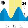 Allied Chemical Docks tide chart for Thursday, October 24, 2024