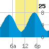 Allied Chemical Docks tide chart for Friday, October 25, 2024