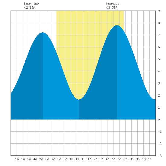 Allied Chemical Docks tide chart for Saturday, October 26, 2024