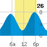 Allied Chemical Docks tide chart for Saturday, October 26, 2024