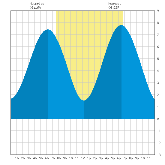 Allied Chemical Docks tide chart for Sunday, October 27, 2024