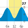 Allied Chemical Docks tide chart for Sunday, October 27, 2024