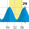 Allied Chemical Docks tide chart for Tuesday, October 29, 2024
