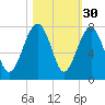 Allied Chemical Docks tide chart for Wednesday, October 30, 2024