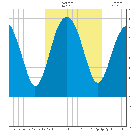 Allied Chemical Docks tide chart for Sunday, October 6, 2024