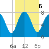 Allied Chemical Docks tide chart for Sunday, October 6, 2024