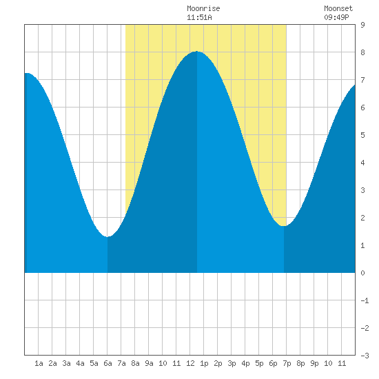 Allied Chemical Docks tide chart for Monday, October 7, 2024