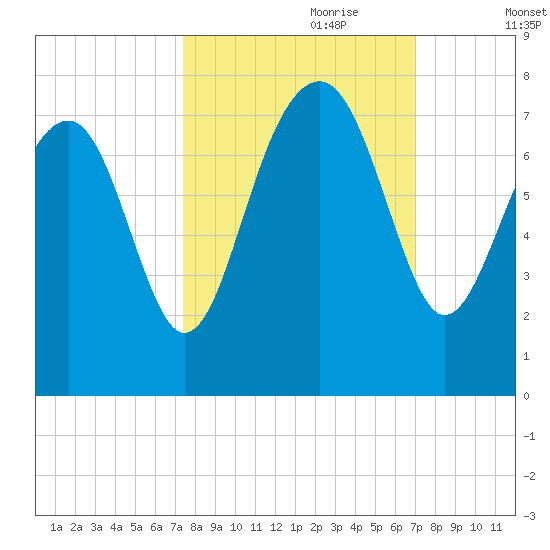 Allied Chemical Docks tide chart for Wednesday, October 9, 2024