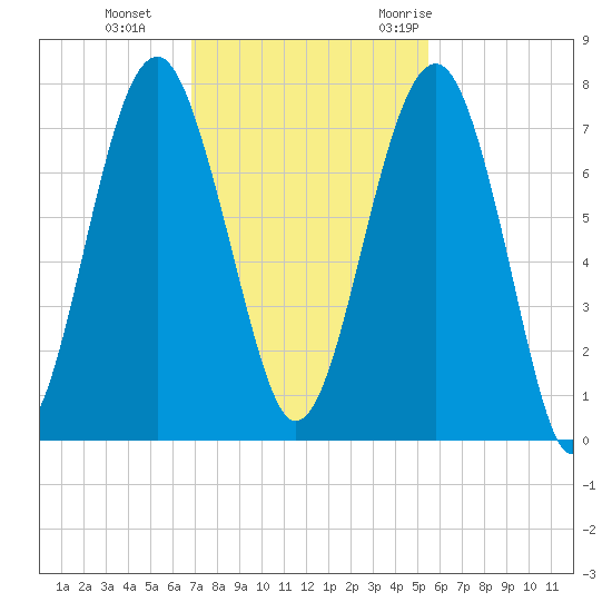 Allied Chemical Docks tide chart for Tuesday, November 12, 2024