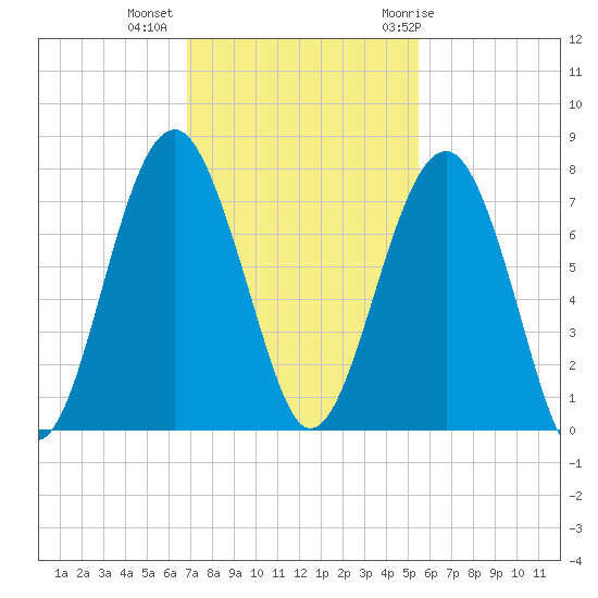 Allied Chemical Docks tide chart for Wednesday, November 13, 2024