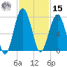 Allied Chemical Docks tide chart for Friday, November 15, 2024