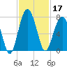 Allied Chemical Docks tide chart for Sunday, November 17, 2024