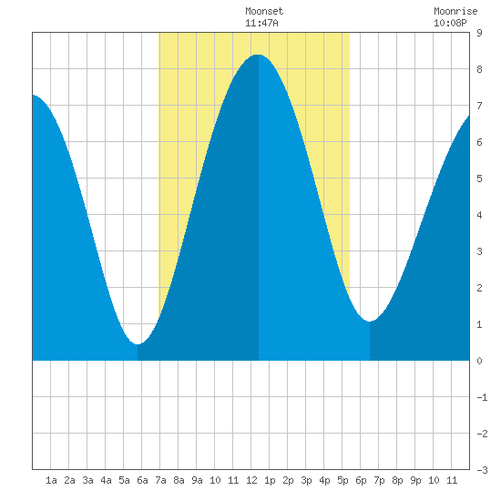 Allied Chemical Docks tide chart for Wednesday, November 20, 2024