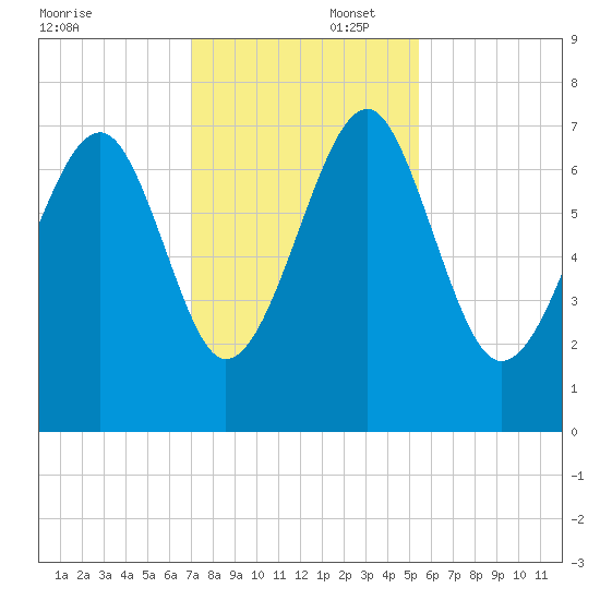 Allied Chemical Docks tide chart for Saturday, November 23, 2024