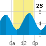 Allied Chemical Docks tide chart for Saturday, November 23, 2024