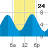 Allied Chemical Docks tide chart for Sunday, November 24, 2024