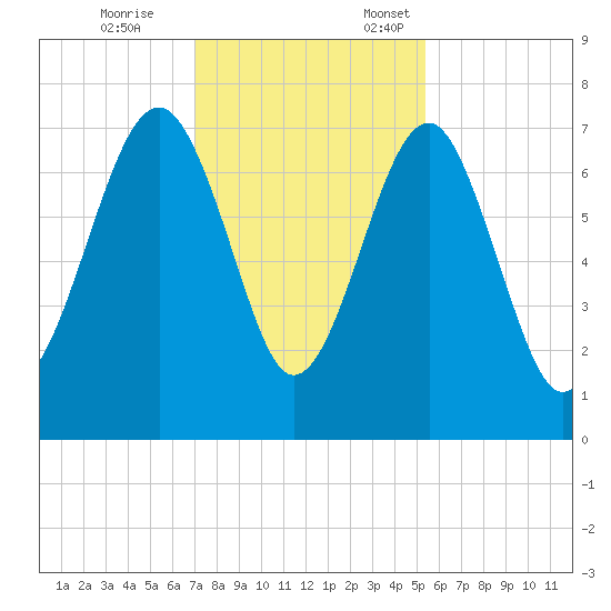 Allied Chemical Docks tide chart for Tuesday, November 26, 2024