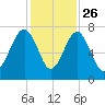 Allied Chemical Docks tide chart for Tuesday, November 26, 2024