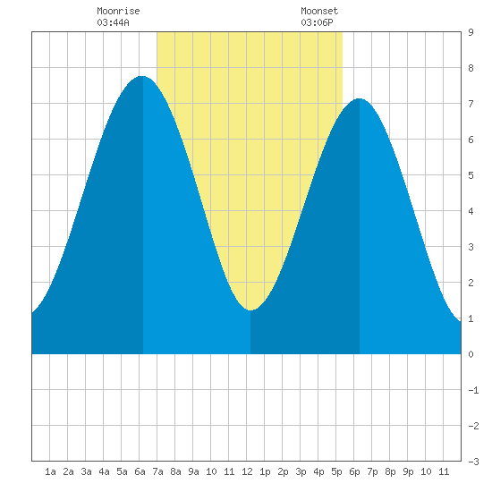 Allied Chemical Docks tide chart for Wednesday, November 27, 2024