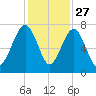 Allied Chemical Docks tide chart for Wednesday, November 27, 2024
