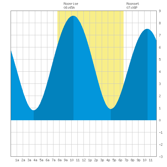 Allied Chemical Docks tide chart for Saturday, November 2, 2024