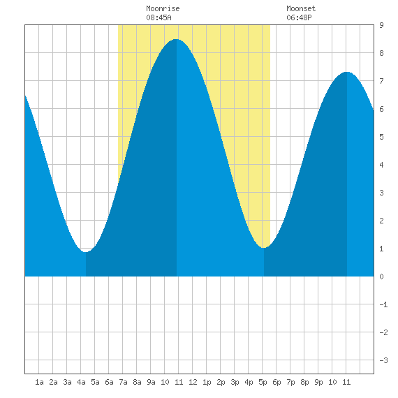 Allied Chemical Docks tide chart for Sunday, November 3, 2024