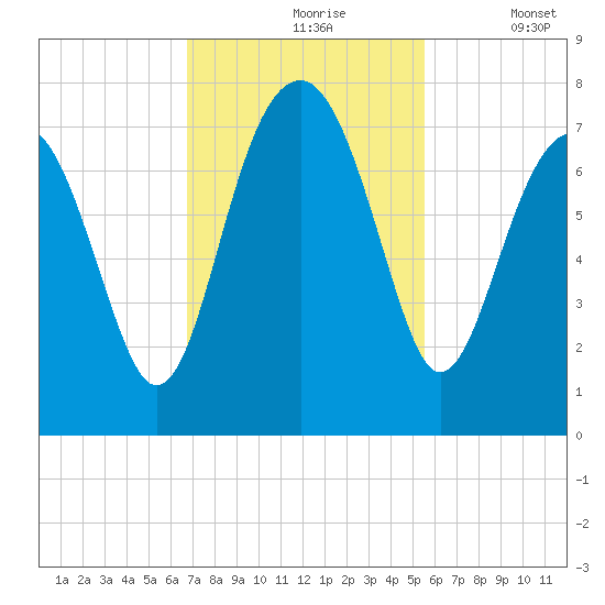 Allied Chemical Docks tide chart for Wednesday, November 6, 2024