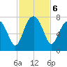 Allied Chemical Docks tide chart for Wednesday, November 6, 2024