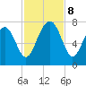 Allied Chemical Docks tide chart for Friday, November 8, 2024