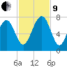 Allied Chemical Docks tide chart for Saturday, November 9, 2024