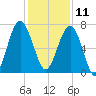 Allied Chemical Docks tide chart for Wednesday, December 11, 2024