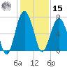 Allied Chemical Docks tide chart for Sunday, December 15, 2024