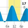 Allied Chemical Docks tide chart for Tuesday, December 17, 2024