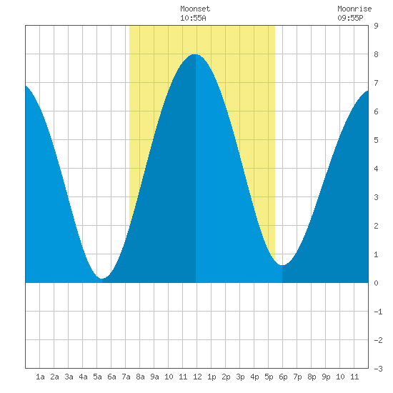 Allied Chemical Docks tide chart for Thursday, December 19, 2024