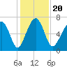 Allied Chemical Docks tide chart for Friday, December 20, 2024