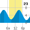Allied Chemical Docks tide chart for Monday, December 23, 2024
