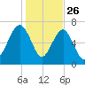 Allied Chemical Docks tide chart for Thursday, December 26, 2024
