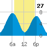 Allied Chemical Docks tide chart for Friday, December 27, 2024
